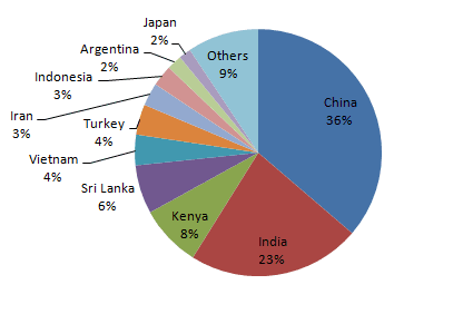 Tea trade mapping