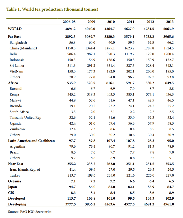 Global tea production chart