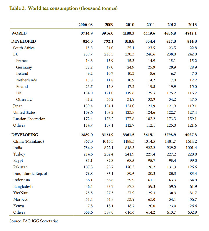 Global tea consumption